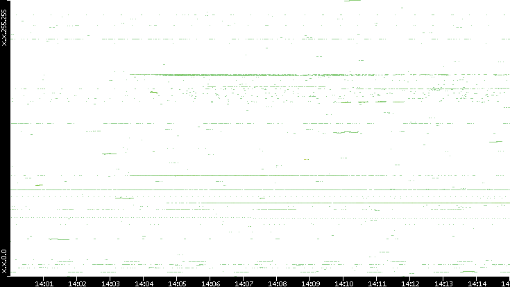 Dest. IP vs. Time