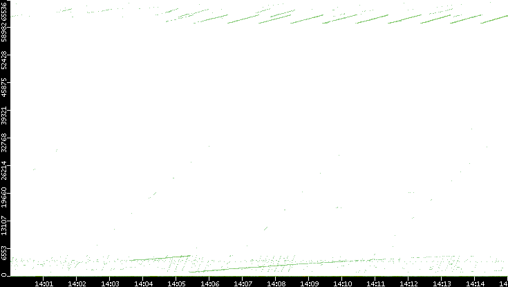 Dest. Port vs. Time