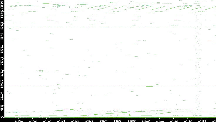 Src. Port vs. Time