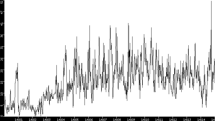 Throughput vs. Time