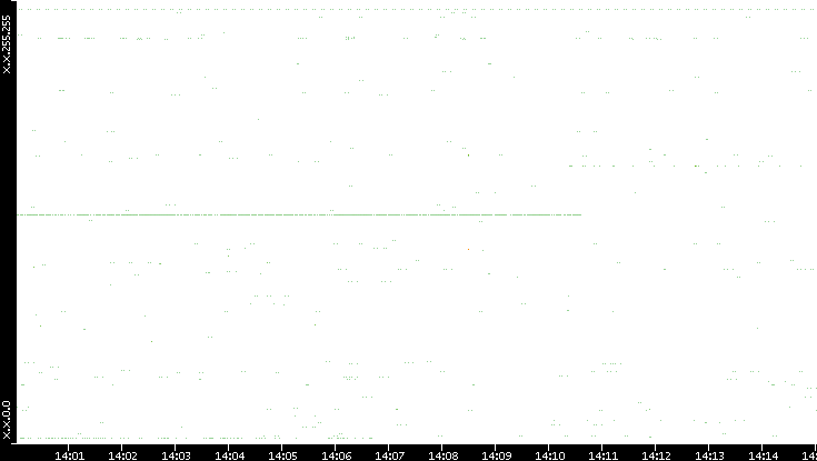 Src. IP vs. Time