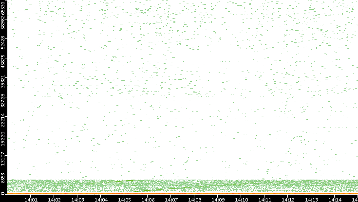 Dest. Port vs. Time