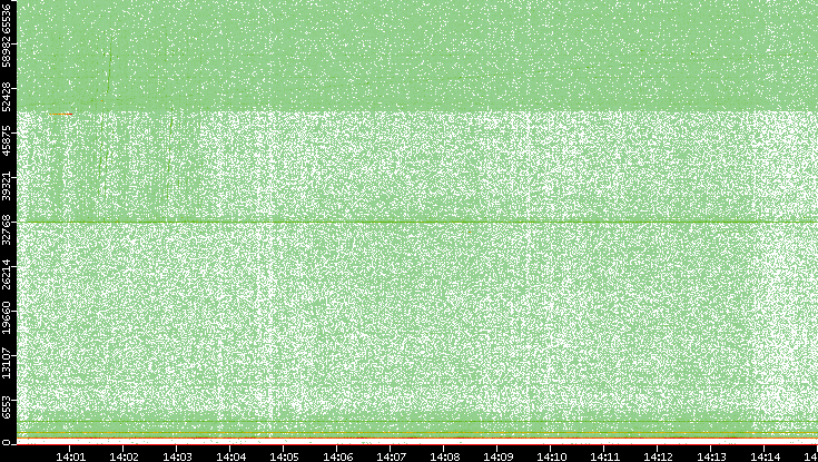 Dest. Port vs. Time