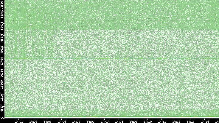 Src. Port vs. Time