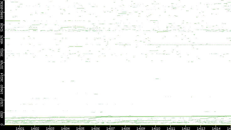 Dest. Port vs. Time