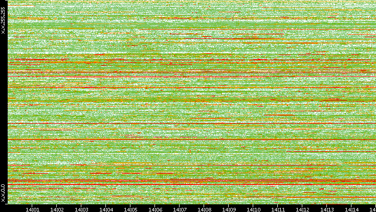 Dest. IP vs. Time