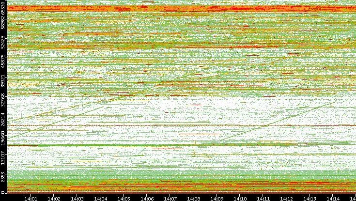 Dest. Port vs. Time