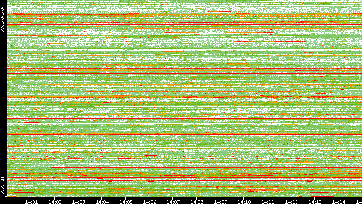 Src. IP vs. Time