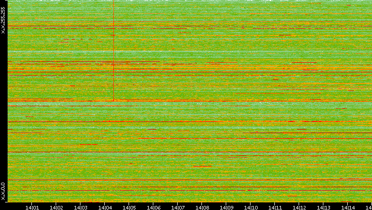 Dest. IP vs. Time