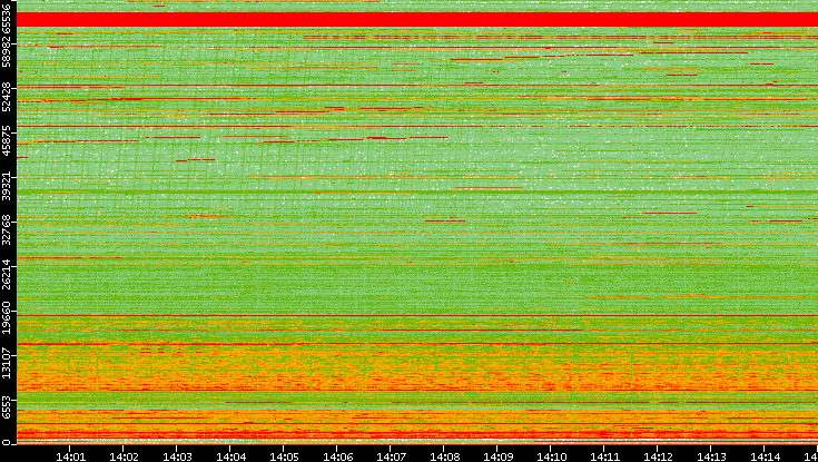 Dest. Port vs. Time