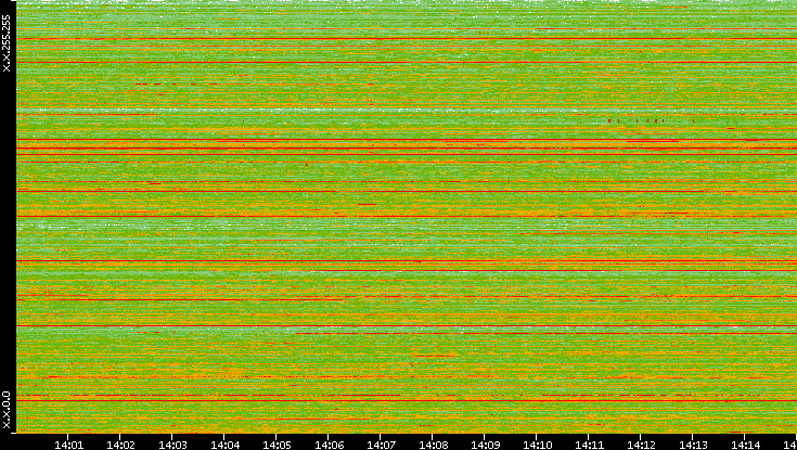 Src. IP vs. Time