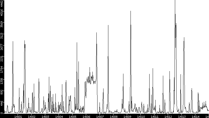 Throughput vs. Time