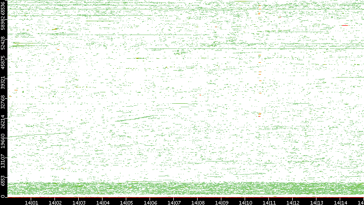 Dest. Port vs. Time