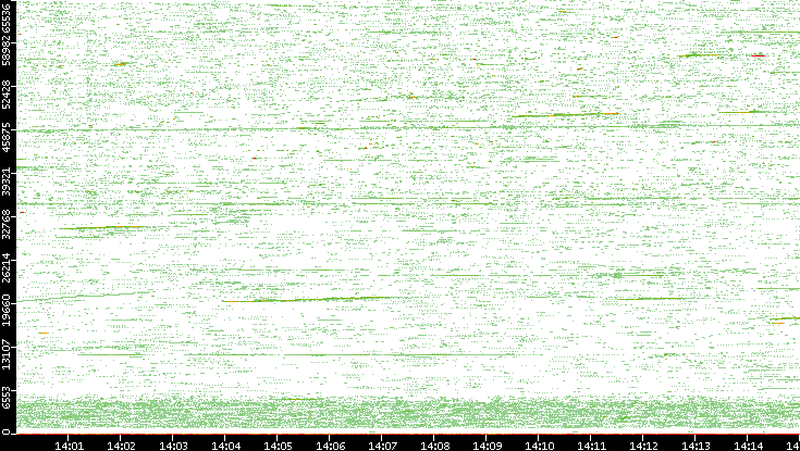 Src. Port vs. Time