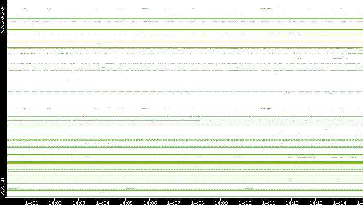 Src. IP vs. Time