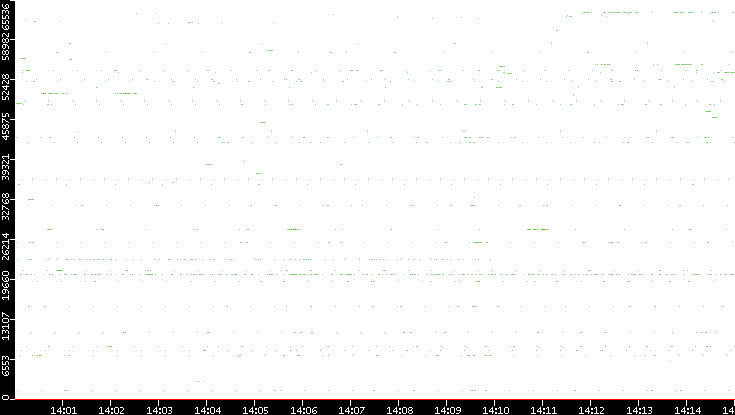 Src. Port vs. Time