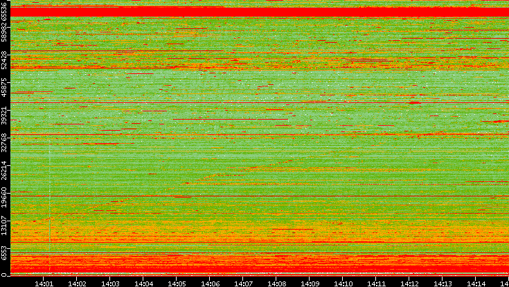 Dest. Port vs. Time