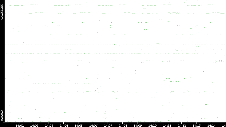 Src. IP vs. Time