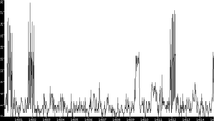 Throughput vs. Time