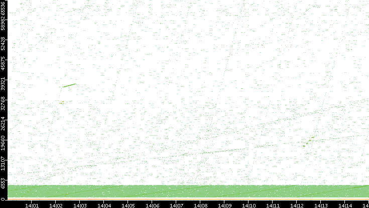 Src. Port vs. Time