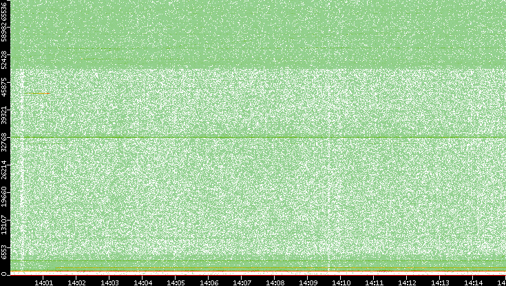 Dest. Port vs. Time