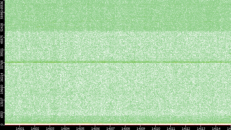 Src. Port vs. Time