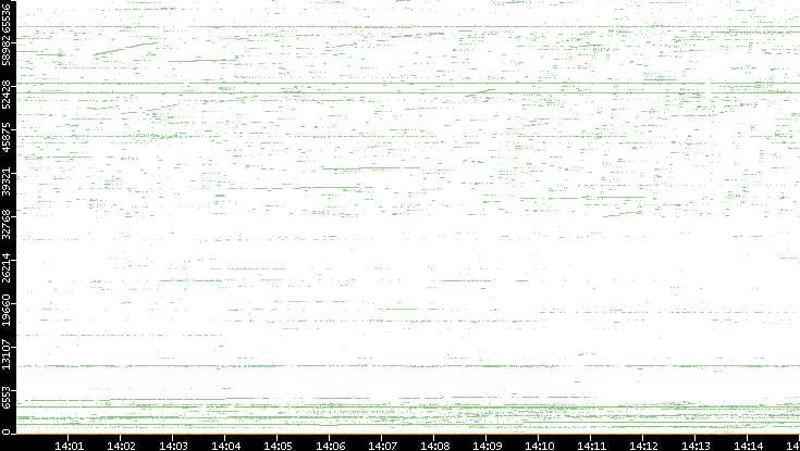 Src. Port vs. Time