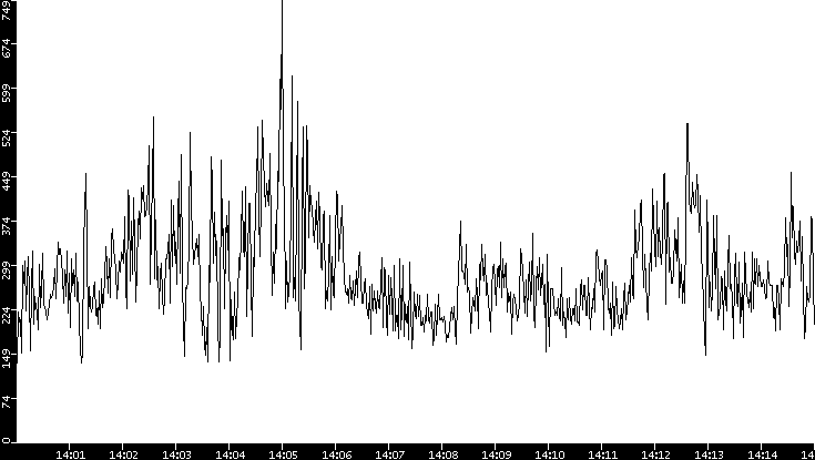 Throughput vs. Time
