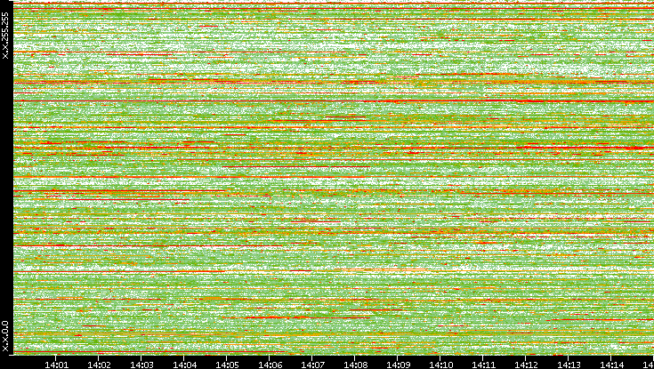 Dest. IP vs. Time