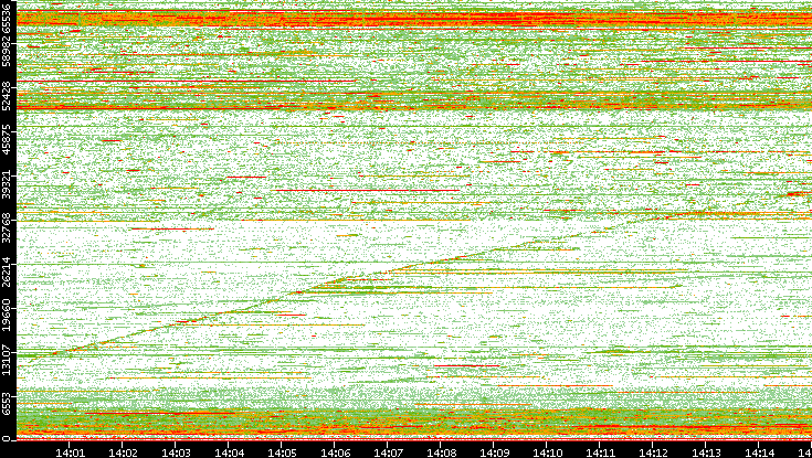 Dest. Port vs. Time