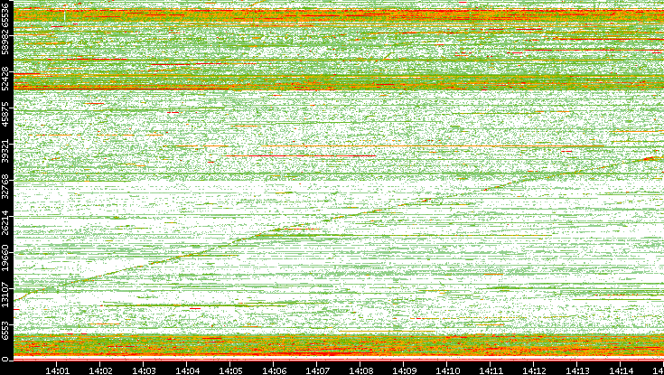 Src. Port vs. Time