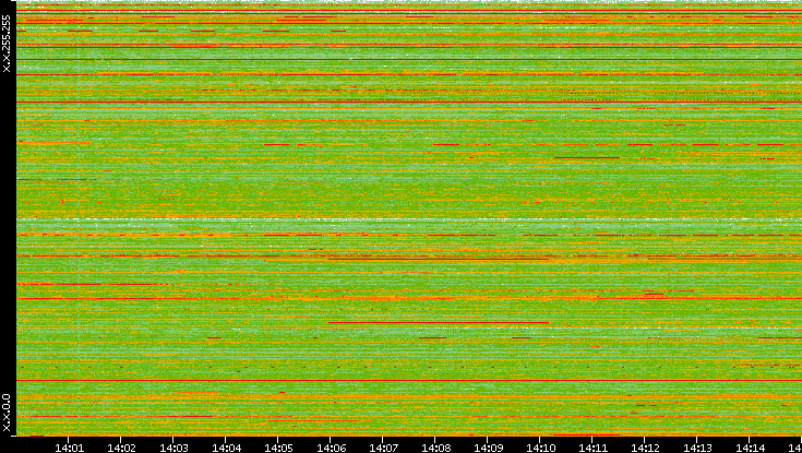 Src. IP vs. Time