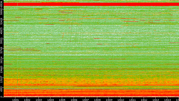 Src. Port vs. Time
