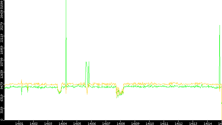 Entropy of Port vs. Time