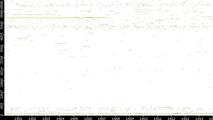Src. Port vs. Time