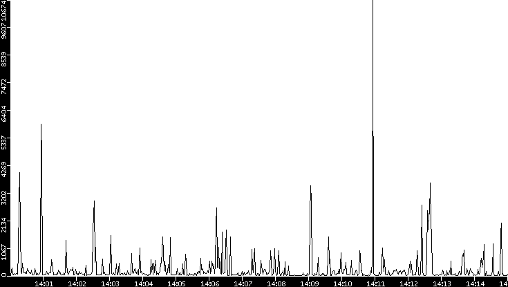 Throughput vs. Time