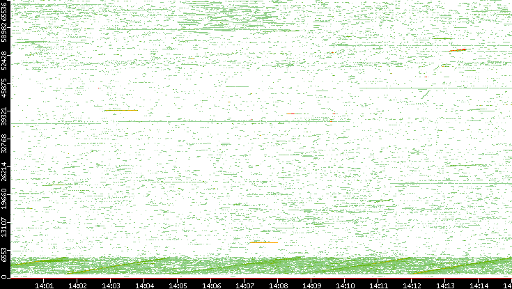 Dest. Port vs. Time