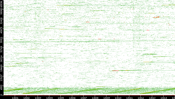 Src. Port vs. Time