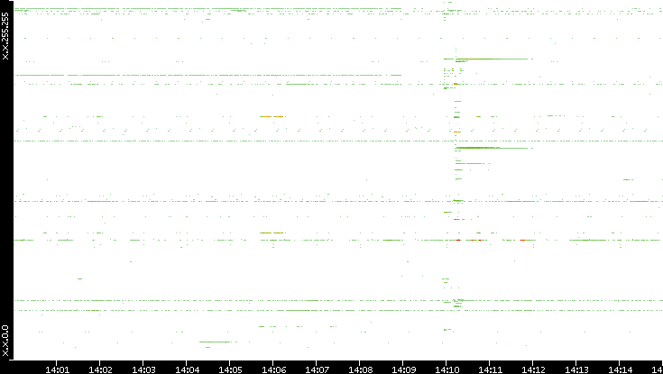 Dest. IP vs. Time