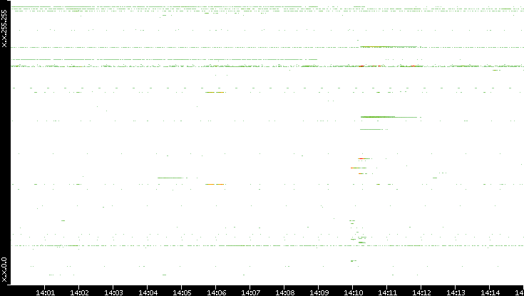 Src. IP vs. Time