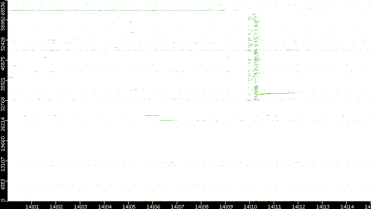 Src. Port vs. Time