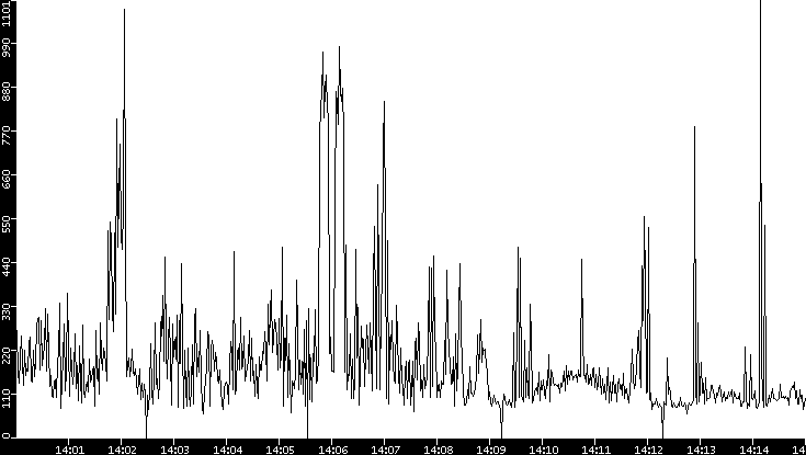 Average Packet Size vs. Time