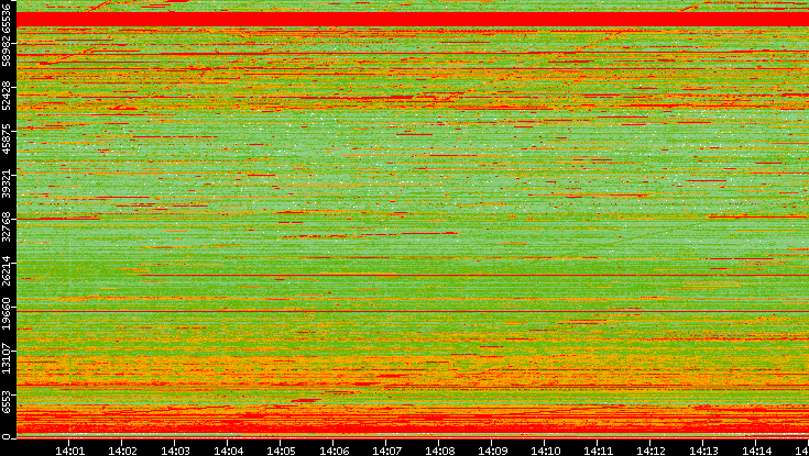 Dest. Port vs. Time