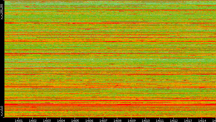 Src. IP vs. Time