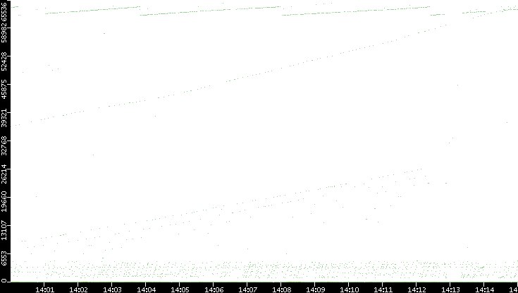 Dest. Port vs. Time