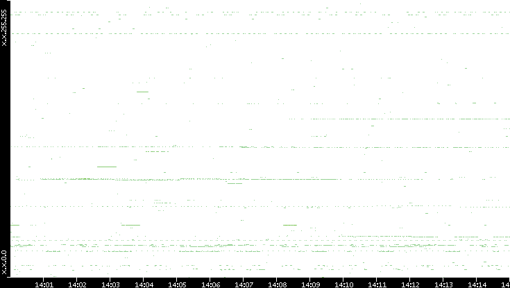Src. IP vs. Time
