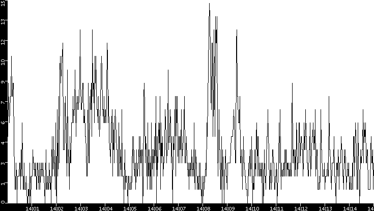 Throughput vs. Time