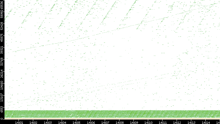 Dest. Port vs. Time
