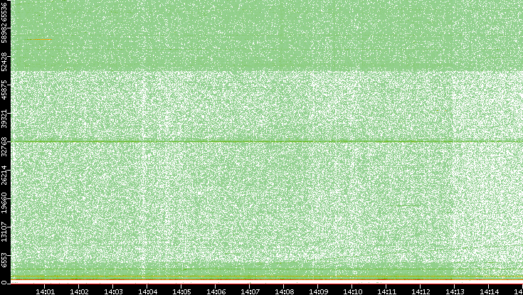 Dest. Port vs. Time