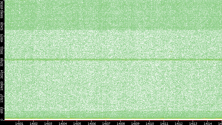 Src. Port vs. Time